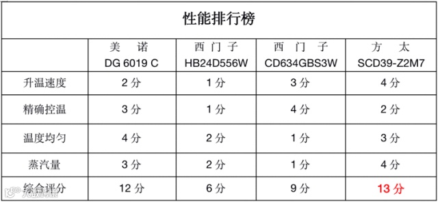 四大高端蒸箱神仙打架,谁成终极之选?我被超级国货治愈了