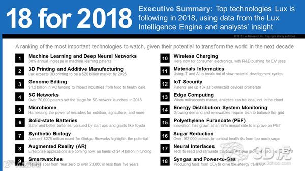 Lux Research:在未来十年中最有可能改变世界的18项技术