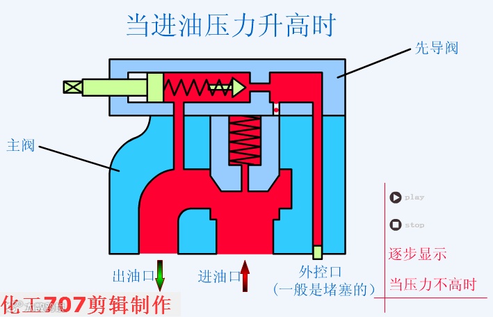 先导式溢流阀 进油压力升高.gif