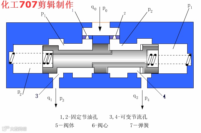 分流集流阀 P3=P4时.gif