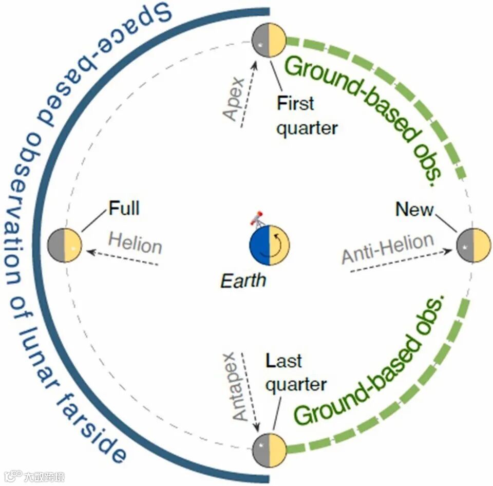地球-月球系统中月相和来袭流星体的主要方向