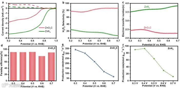 中大李光琴教授课题组Angew. Chem. Int. Ed.:通过配位环境调控Zn单原子的电子结构用于高选择性氧还原反应