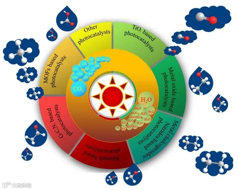 兰亚乾教授课题组:气-固非均相CO2光催化还原的研究进展与展望