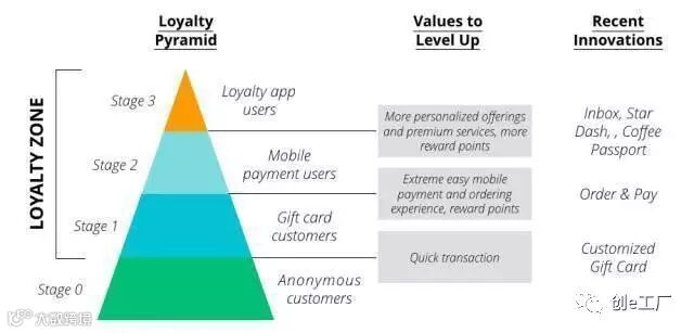 十五年来,星巴克是如何利用产品闭环体验让你欲罢不能?