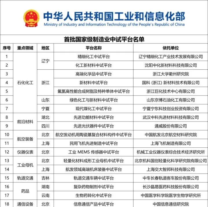 首批21家国家级制造业中试平台名单发布