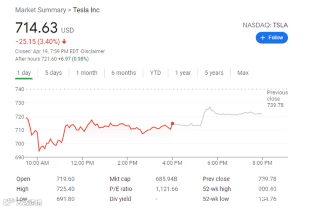 特斯拉销量崩了!4月全球销量暴跌43%,中国市场仅卖出1万辆...