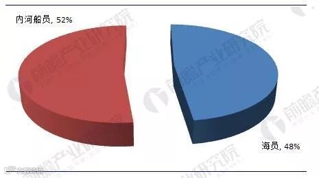strong图表3:截止到2017年底中国船员服务机构地域分布格局(单位:%)/strong