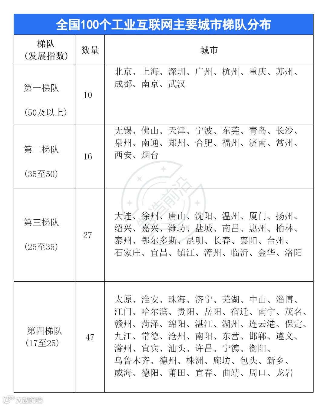 表1全国100个主要城市梯队分布.png
