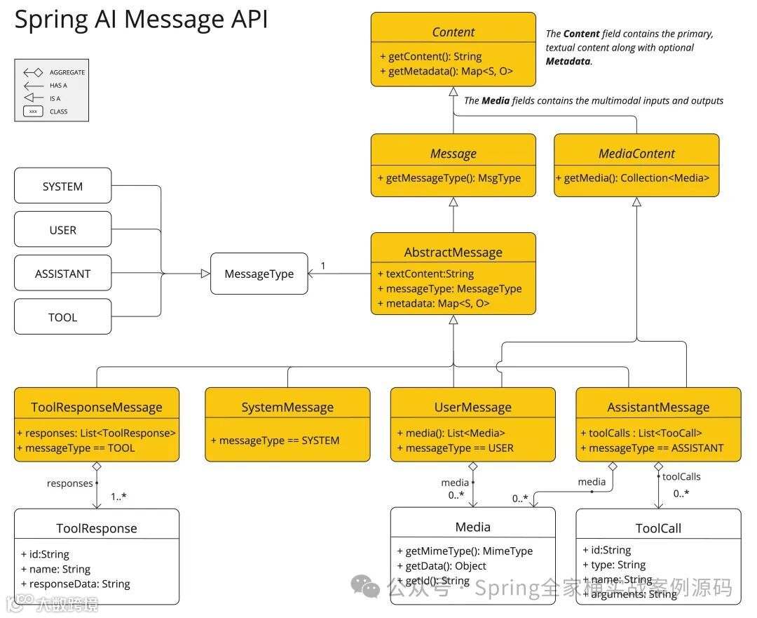 Spring AI Message API