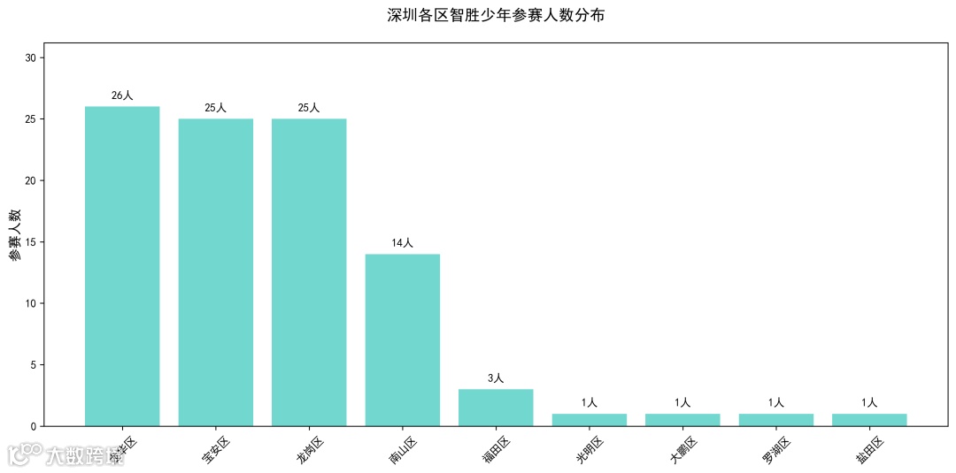 深圳各区智胜少年有效奖项获得率分析