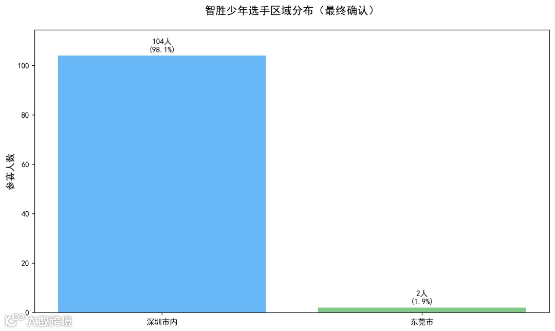 智胜少年选手区域分布