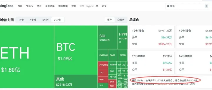 币圈行情过山车，一晚爆仓人数12.7万人