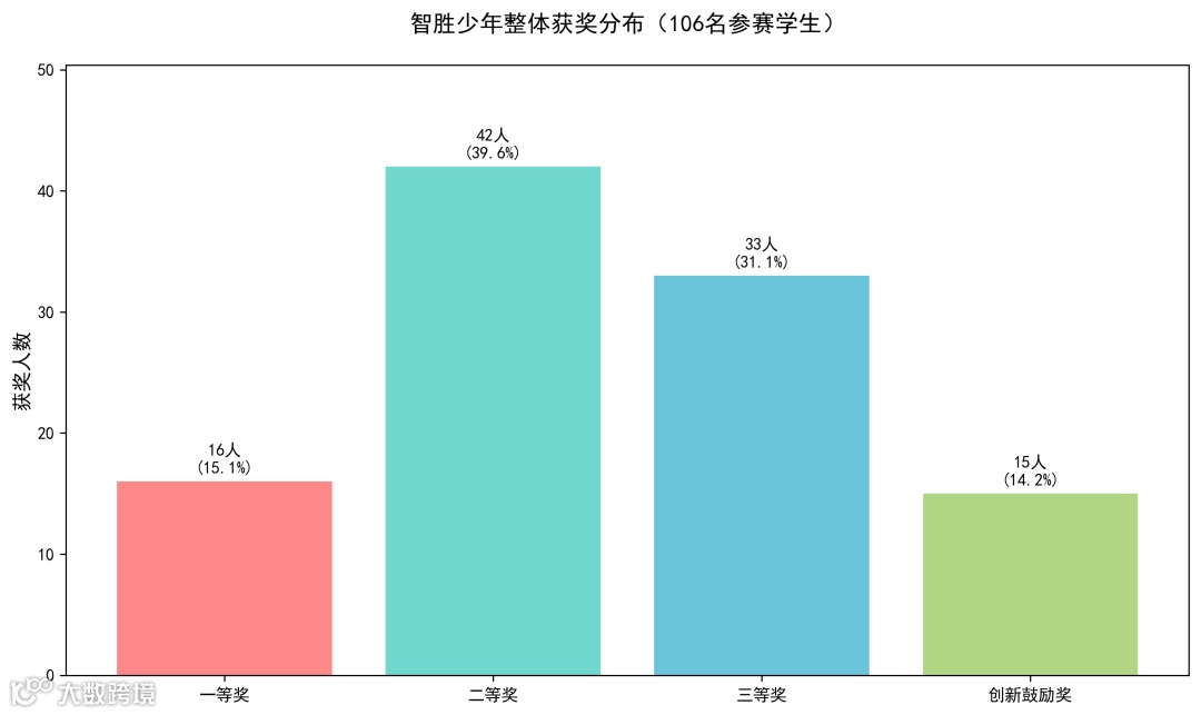 智胜少年与全省获奖率对比分析