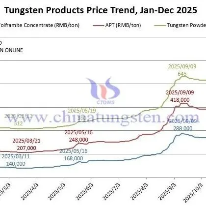 <em>Price</em> of Tungsten Products on Dec. 03 <em>2025</em>