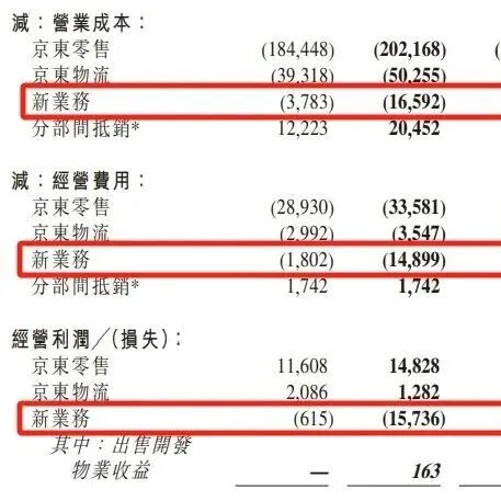 【电商】京东三<em>季报</em>发布，营收同比<em>增长</em>！<em>净利润</em>53亿元，新业务收入端回暖