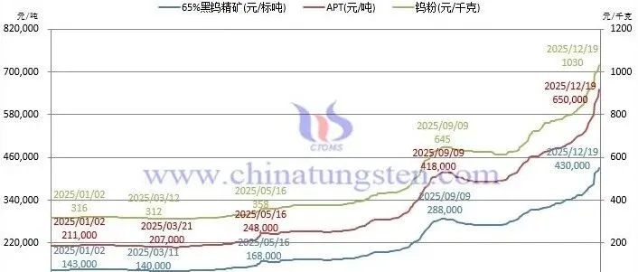 钨原料价格全线涨超200%！
