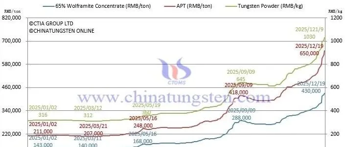 <em>Price</em> of Tungsten Products on Dec. 19 2025
