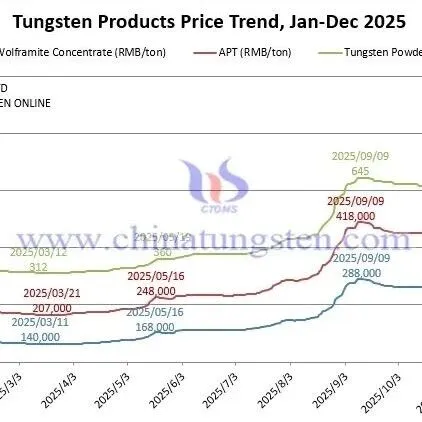 <em>Price</em> of Tungsten Products on Dec. 11 2025