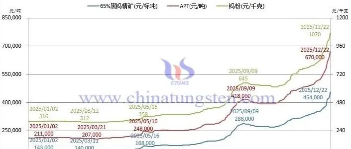 钨市逐浪向高，APT突破67万