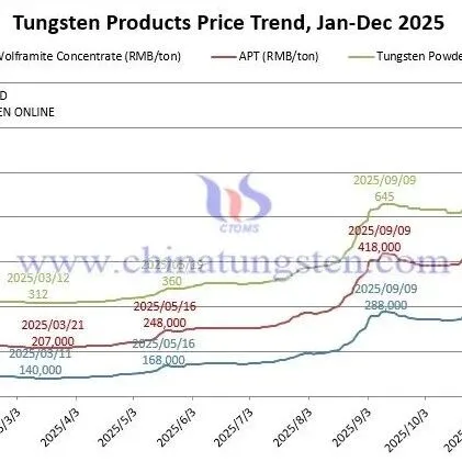 <em>Price</em> of Tungsten Products on Dec. 18 <em>2025</em>