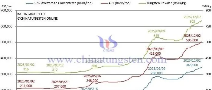 <em>Price</em> of Tungsten Products on Dec. 02 <em>2025</em>