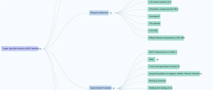 Single-step method of RNA isolation by acid guanidinium thiocy