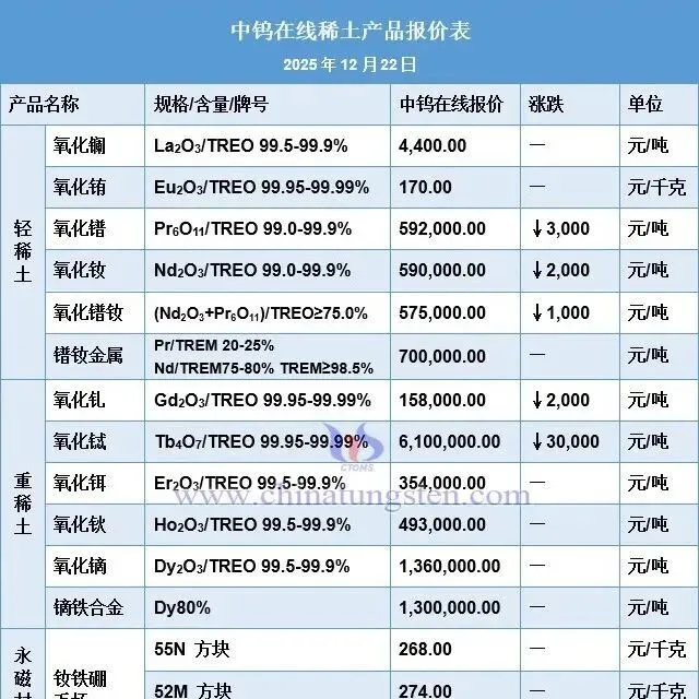 稀土价格|氧化镨、氧化铽、氧化钆最新价格