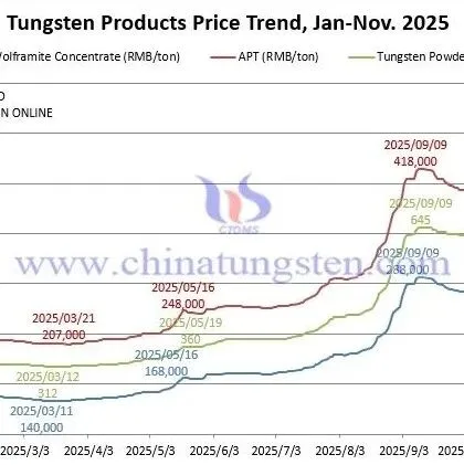 <em>Price</em> of Tungsten Products on Nov. 27 <em>2025</em>