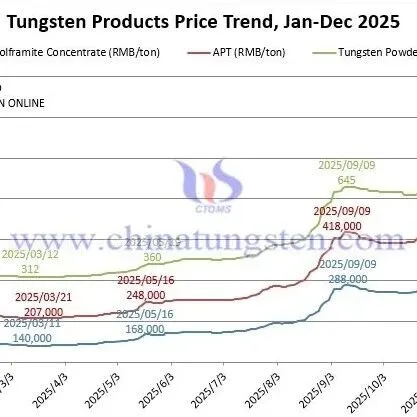 <em>Price</em> of Tungsten Products on Dec. 17 2025