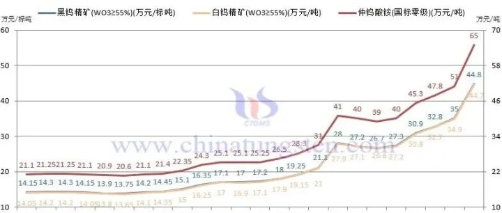 章源钨业长单采购报价-2025年12月下半月