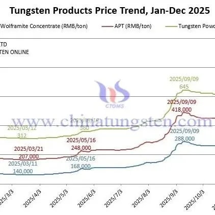 <em>Price</em> of Tungsten Products on Dec. 15 2025