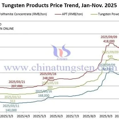 <em>Price</em> of Tungsten Products on Nov. 25 <em>2025</em>