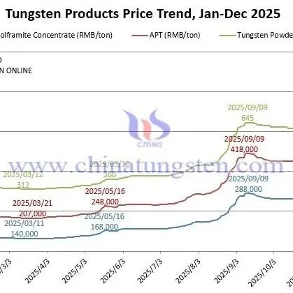 <em>Price</em> of Tungsten Products on Dec. 12 2025