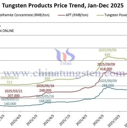 <em>Price</em> of Tungsten Products on Dec. 16 2025