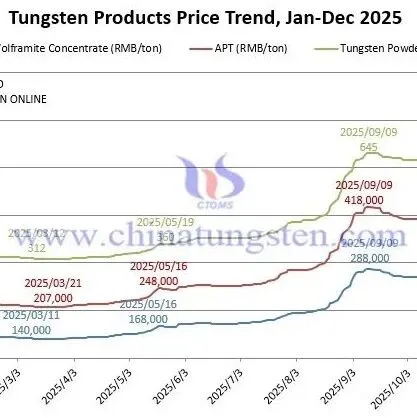 <em>Price</em> of Tungsten Products on Dec. 05 <em>2025</em>