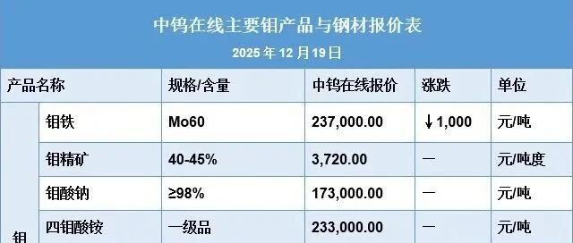 钼价格|本周下游需求稳健 钼市横盘运行