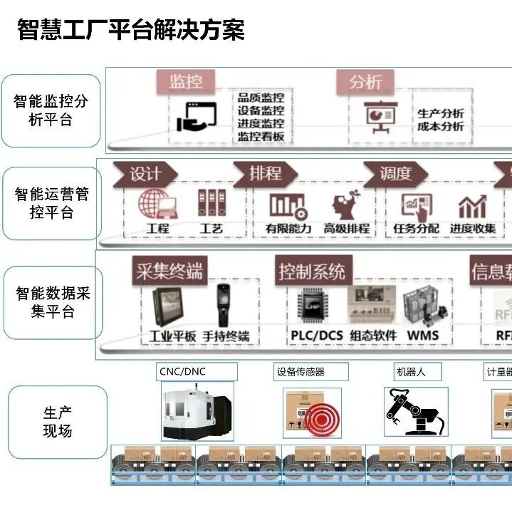 限时免费| 77页PPT：智能制造企业数字化转型智慧工厂建设方案