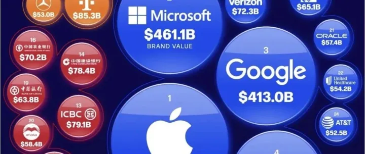2025年<em>最有</em><em>价值</em>的全球品牌