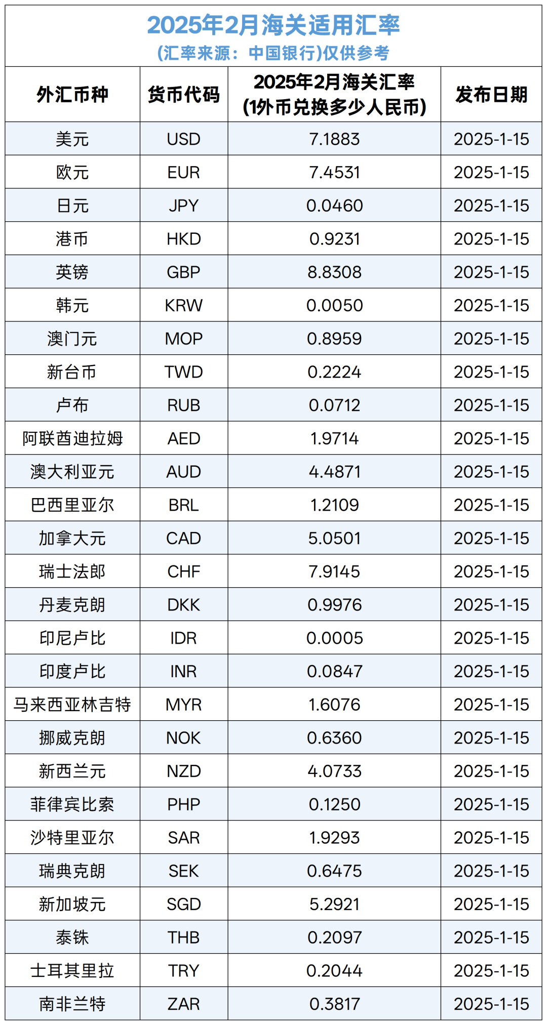 2025年全年海关适用汇率汇总- 大数跨境