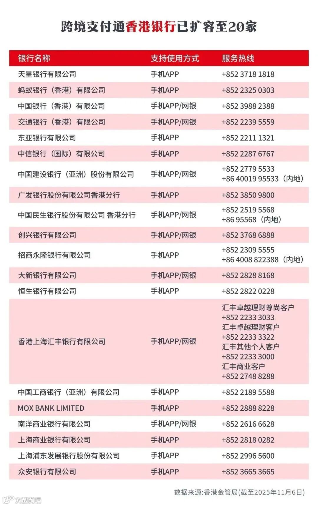 跨境支付通再次扩容：香港20家银行接入！内地11家同步支持！两地转账更快了！- 大数跨境