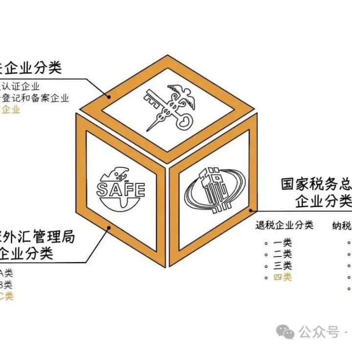 企业开展进出口业务，需要注册海关、税务、外管局备案流程，全部整理在这里了！