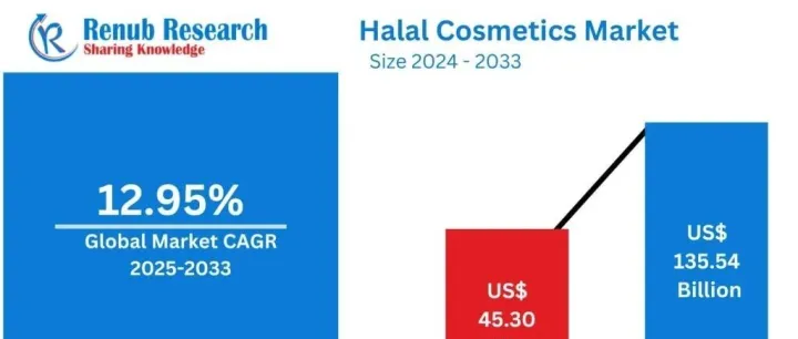 清真化妆品<em>市场趋势</em>及概述