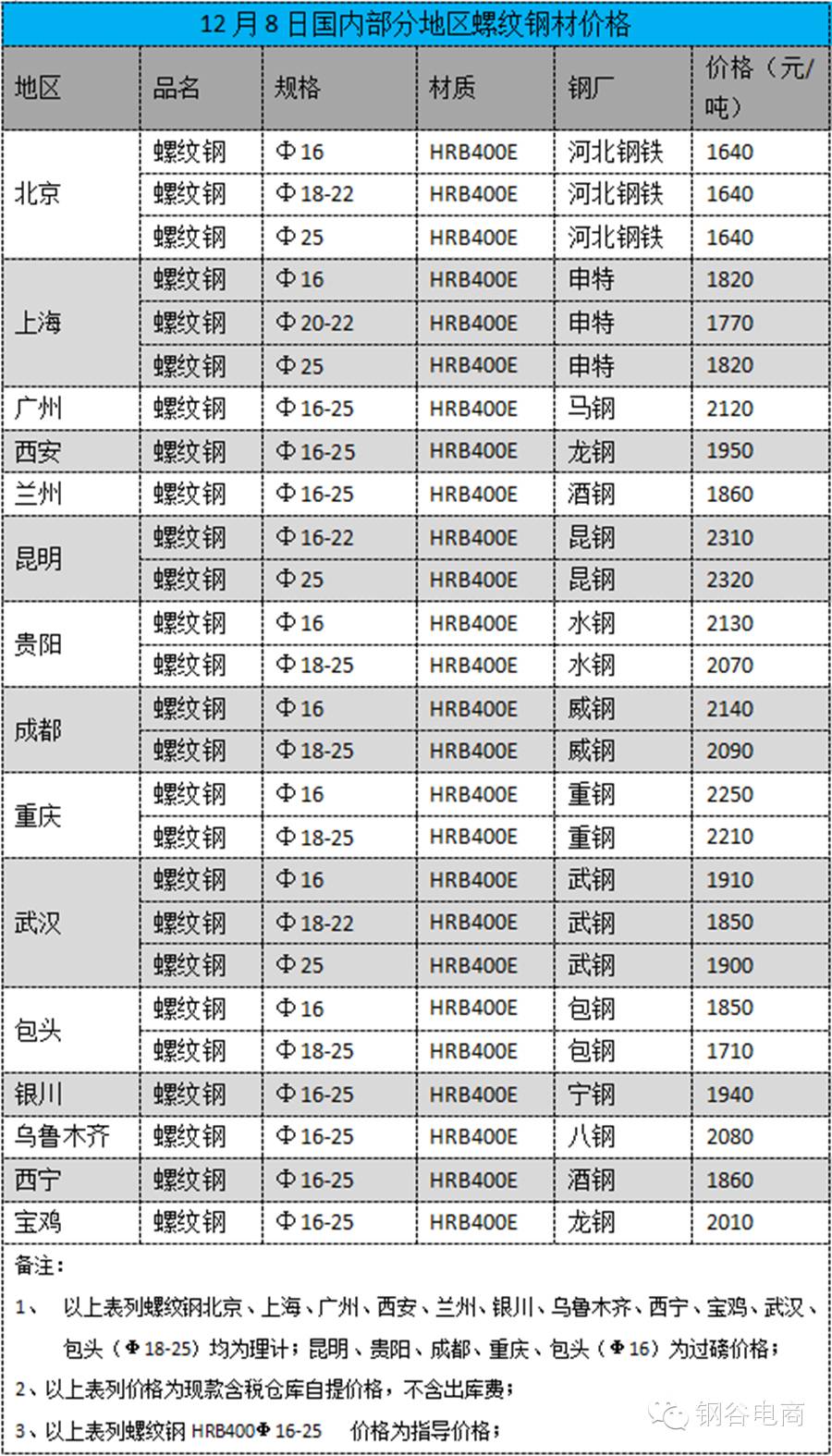 〓12月8日〓国内部分地区螺纹钢材价格- 大数跨境