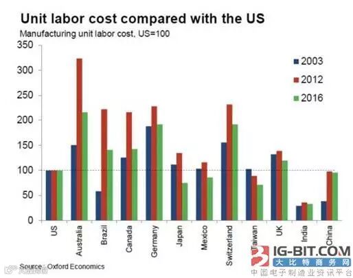 中国劳动力成本已经接近美国