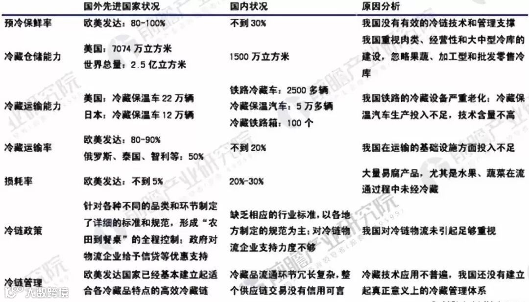 国内外冷链发展情况对比