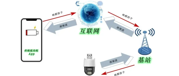 3AR低功耗=极速唤醒？
