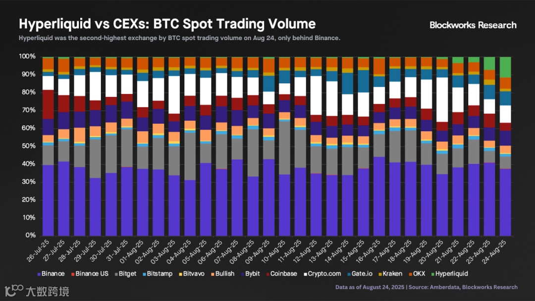 HYPE 創歷史新高，但竟是L1 代幣中最被低估的？ | 動區動趨-最具影響力的區塊鏈新聞媒體