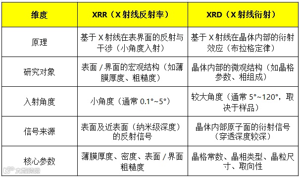 X 射线反射率XRR测试原理、样品要求、常见问题及与XRD技术区别- 大数跨境