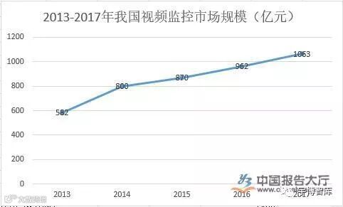 视频监控行业公司排名