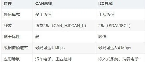 <em>CAN</em>总线和<em>I</em>2C区别